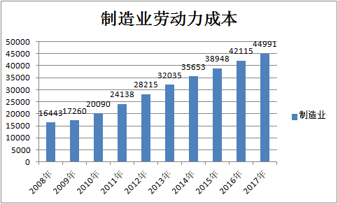 制造业劳动力成本数据统计